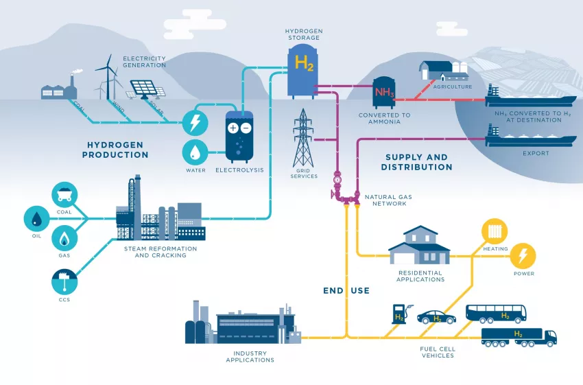 Hydrogen as a new energy vector
